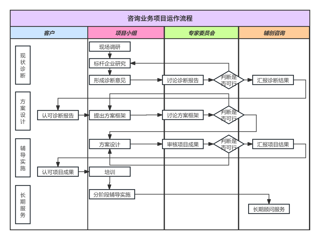 咨詢(xún)業(yè)務(wù)項(xiàng)目運(yùn)作流程