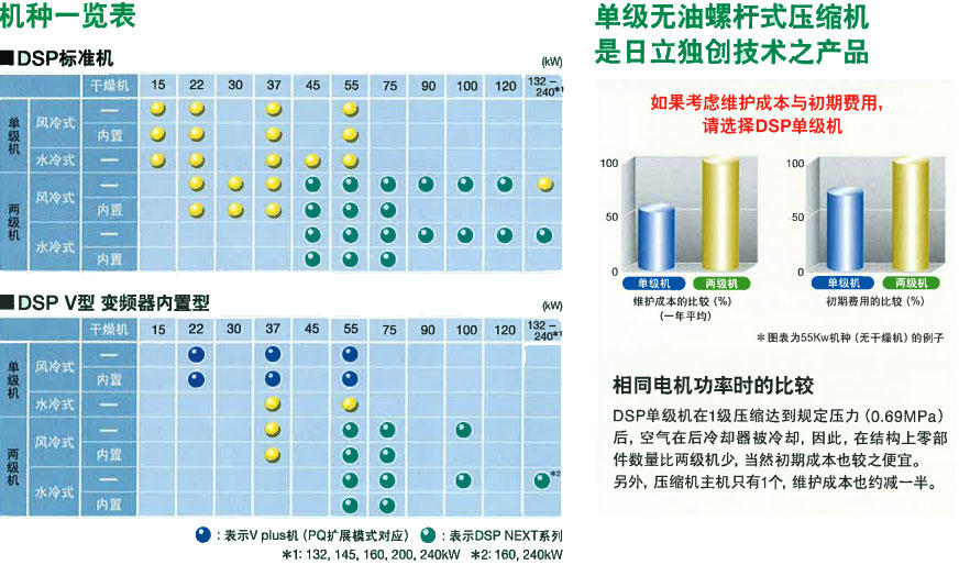 日立螺桿式節(jié)能空壓機